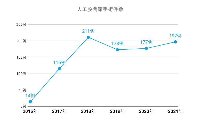 東京ヒップジョイントクリニックの総手術件数グラフ